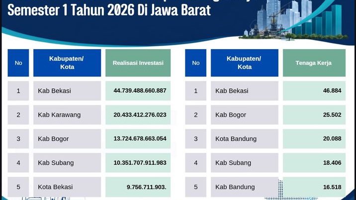 Investasi Kabupaten Bogor Capai Rp13,72 Triliun, Penyerapan Tenaga Kerja Tembus 25.502 Orang di Jawa Barat