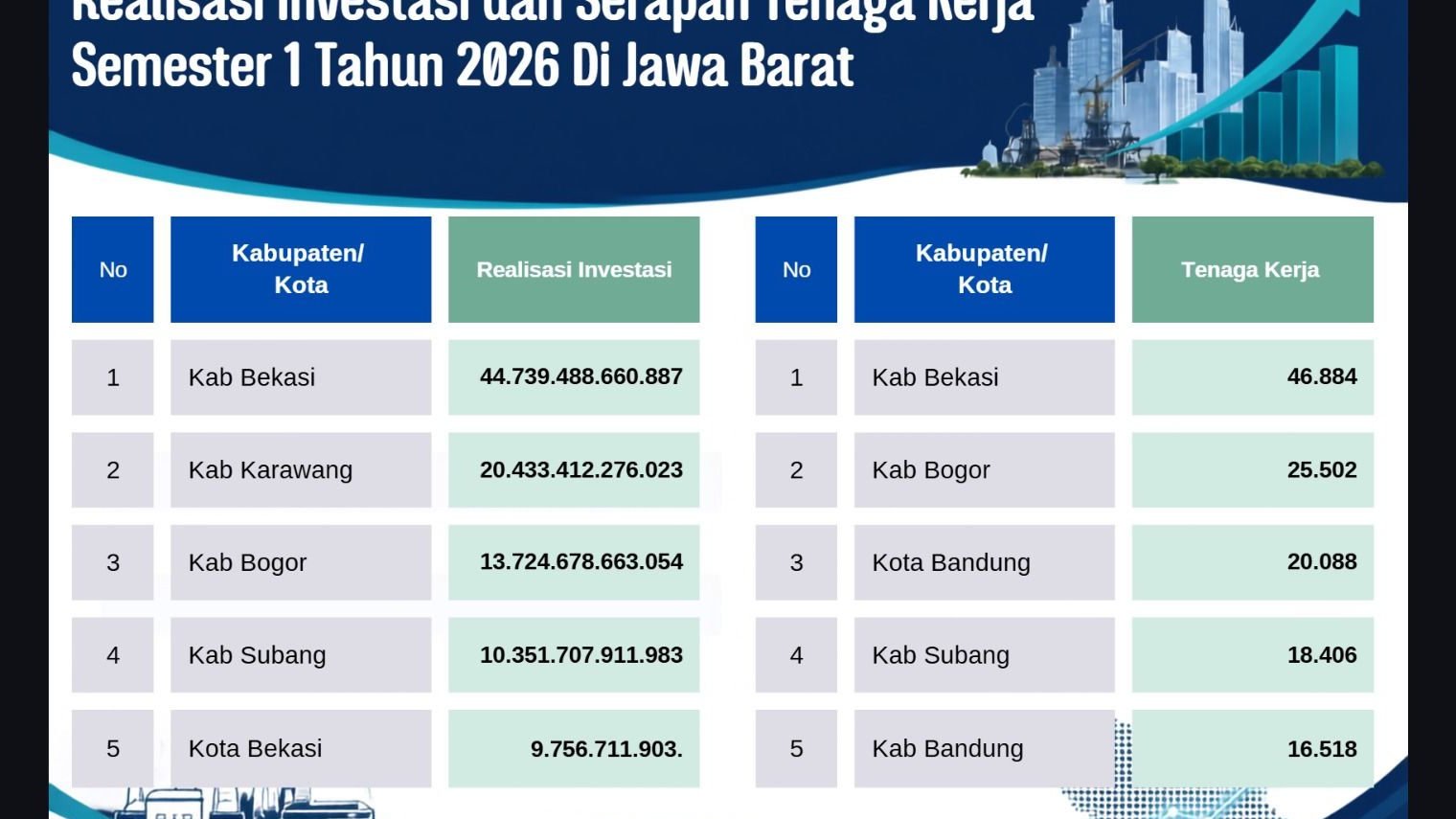 Investasi Kabupaten Bogor Capai Rp13,72 Triliun.