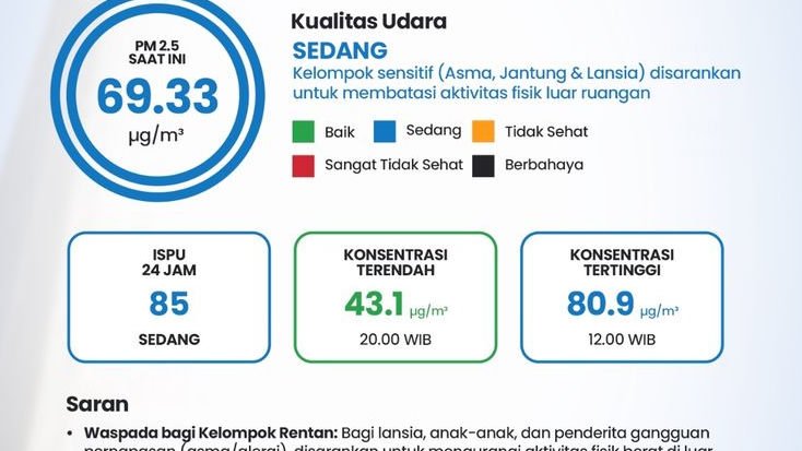 Kualitas Udara Berstatus Sedang, Pemkot Bogor Imbau Kelompok Rentan Tetap Waspada
